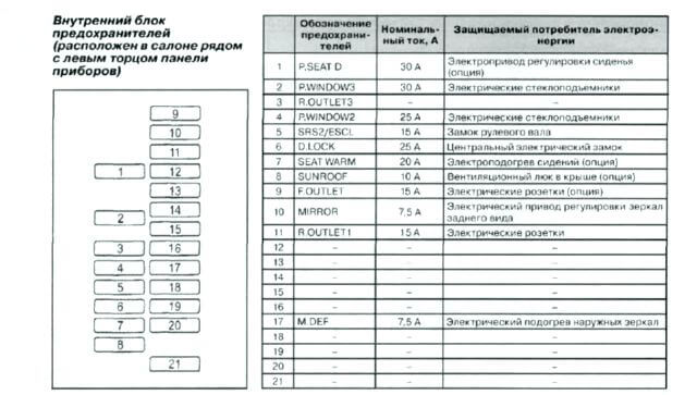 Мазда-5 схема предохранителей Мазда-5 схема предохранителей