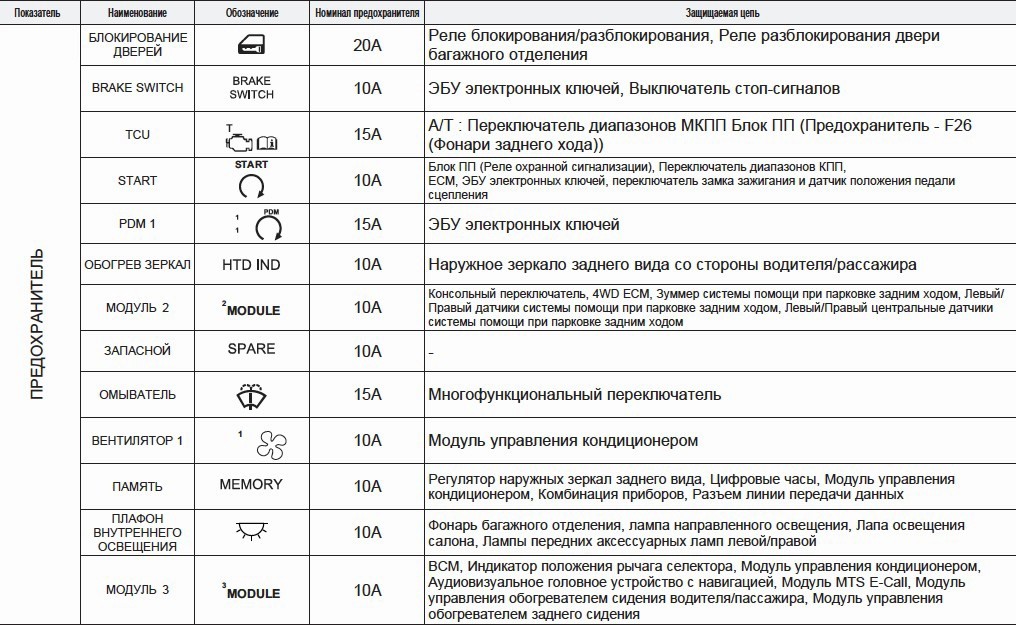 Схема предохранителей крета