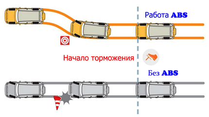 торможение с ABS и без