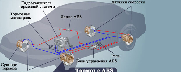 Антиблокировочная система тормозов абс (abs): устройство и принцип работы