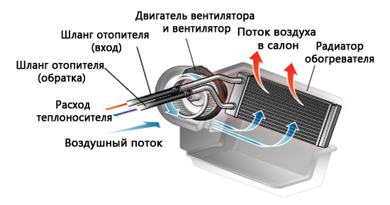 Схема работы отопителя автомобиля