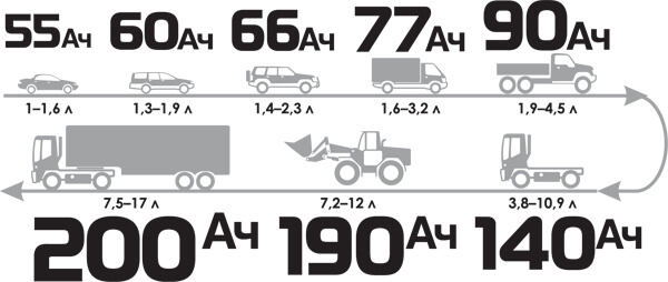 График соотношения емкости аккумулятора к объёму мотора