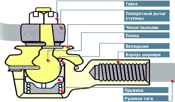Устройство рулевого наконечника